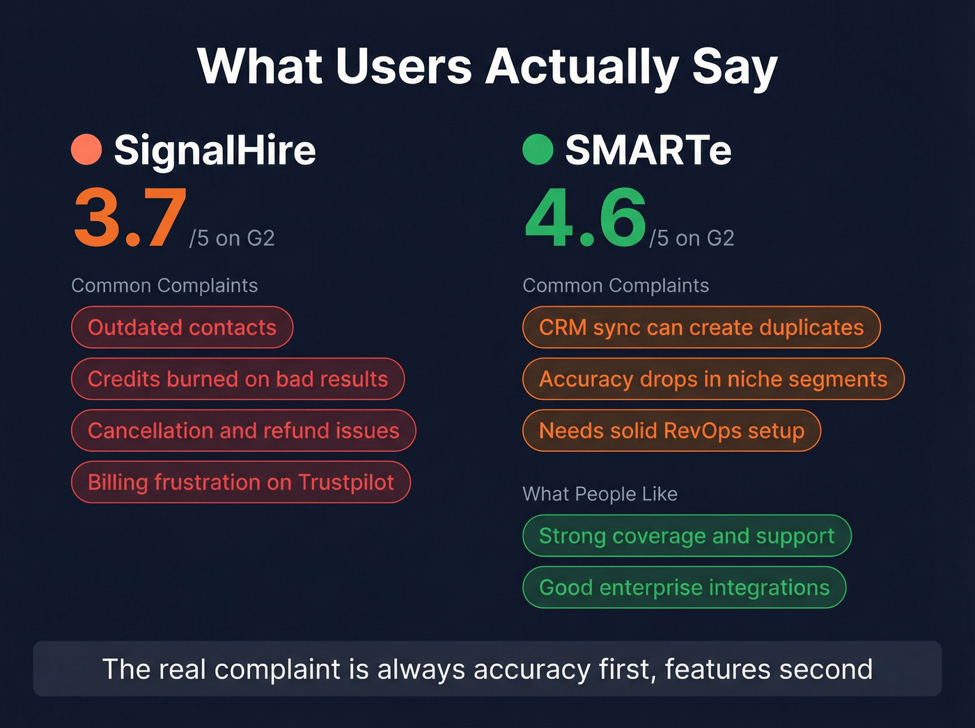 User review sentiment comparison SignalHire vs SMARTe