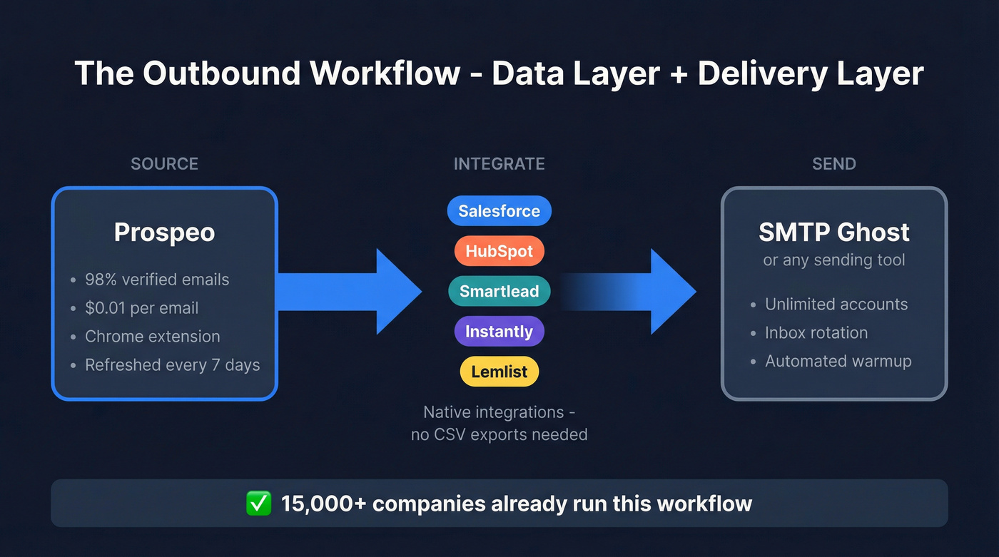 Outbound workflow showing Prospeo feeding data into sending tools