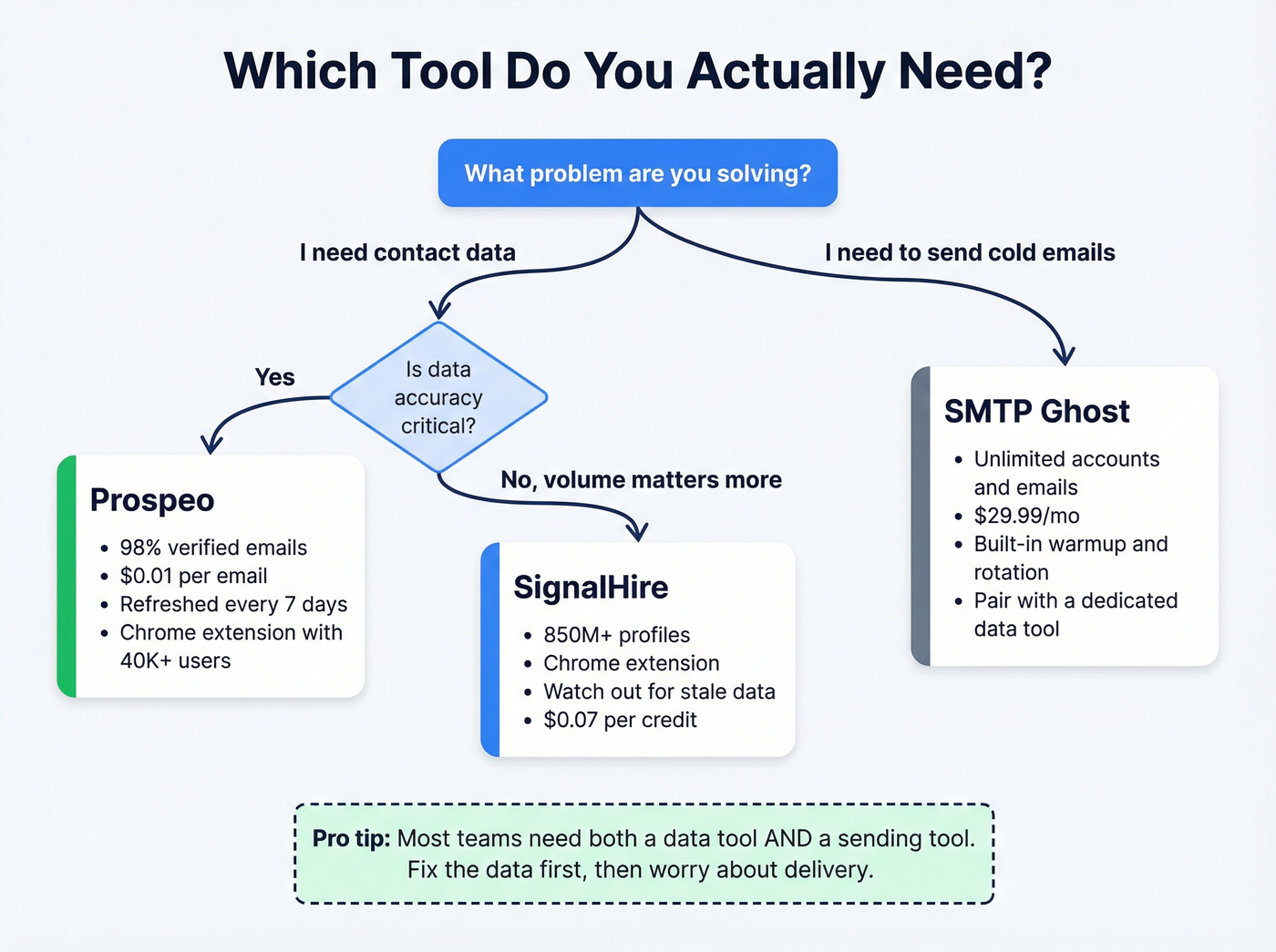 Decision flowchart for choosing SignalHire, SMTP Ghost, or Prospeo