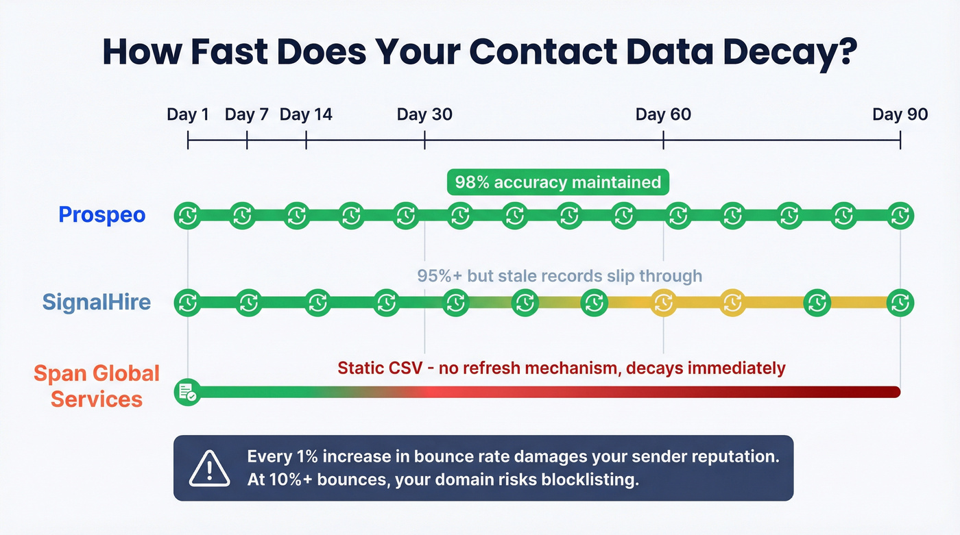 Data decay timeline showing static lists vs refreshed databases