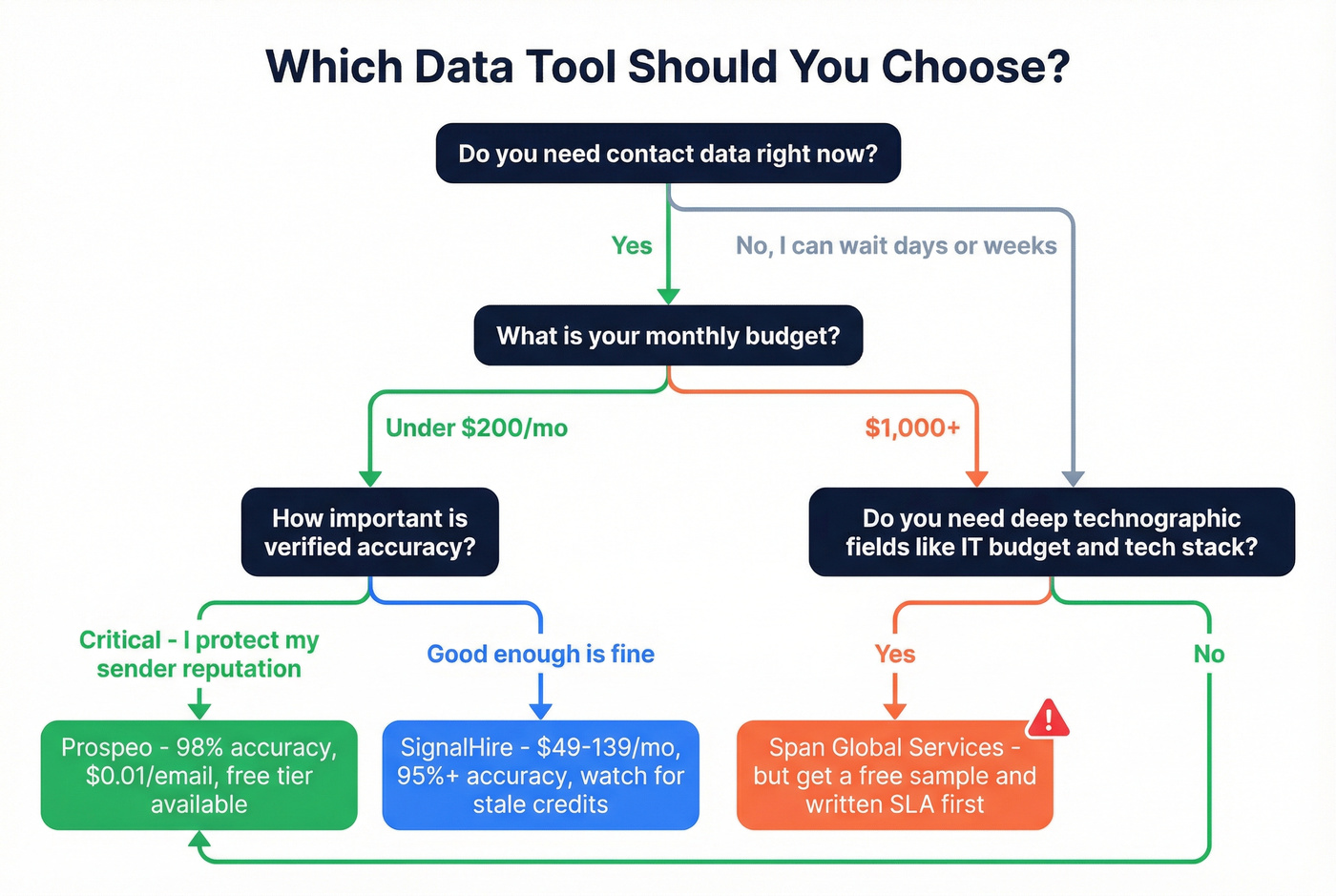 Decision flowchart for choosing between SignalHire, Span, or Prospeo