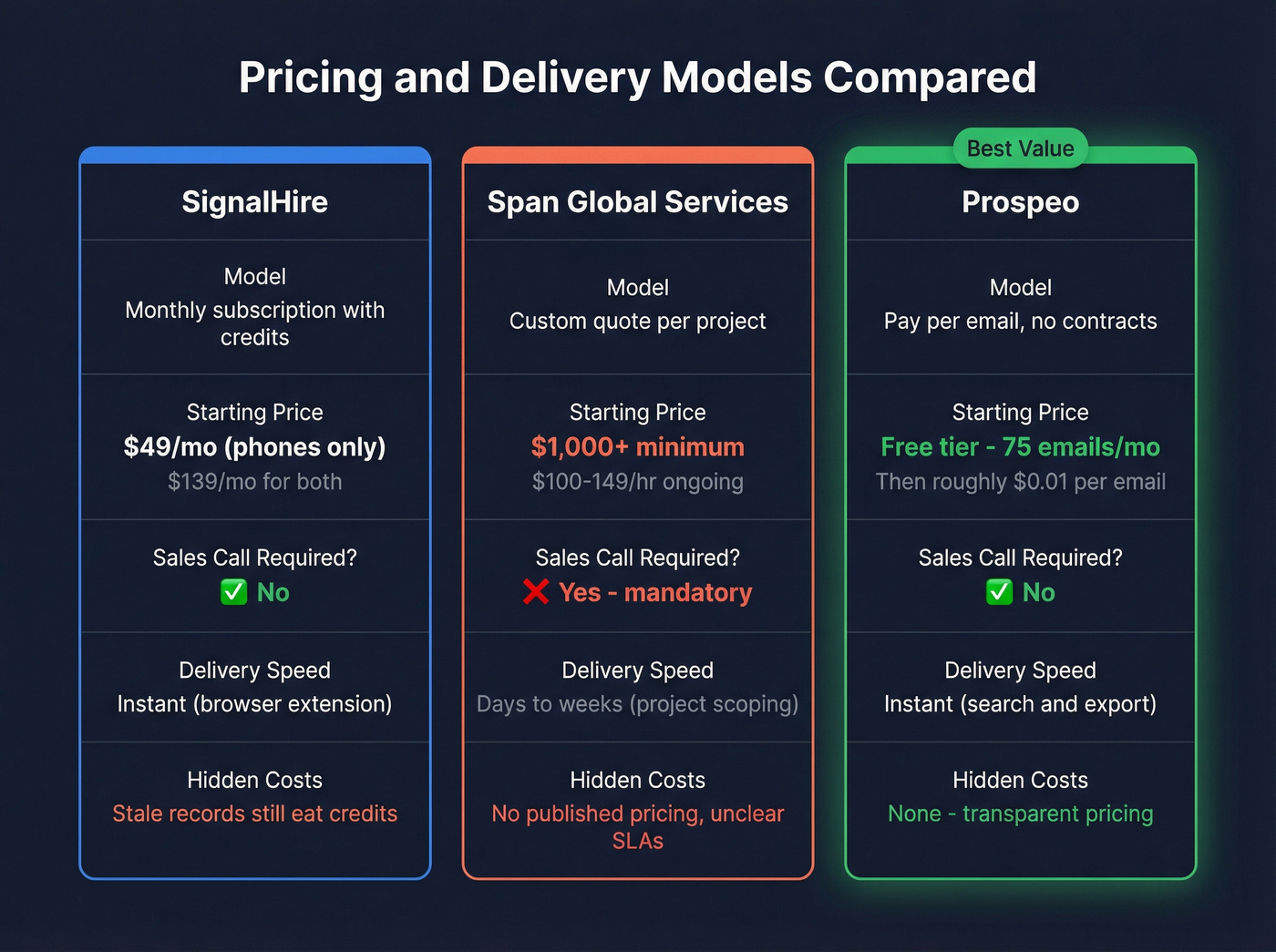 Pricing and delivery model comparison across three providers