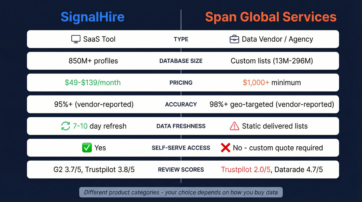 SignalHire vs Span Global Services head-to-head comparison