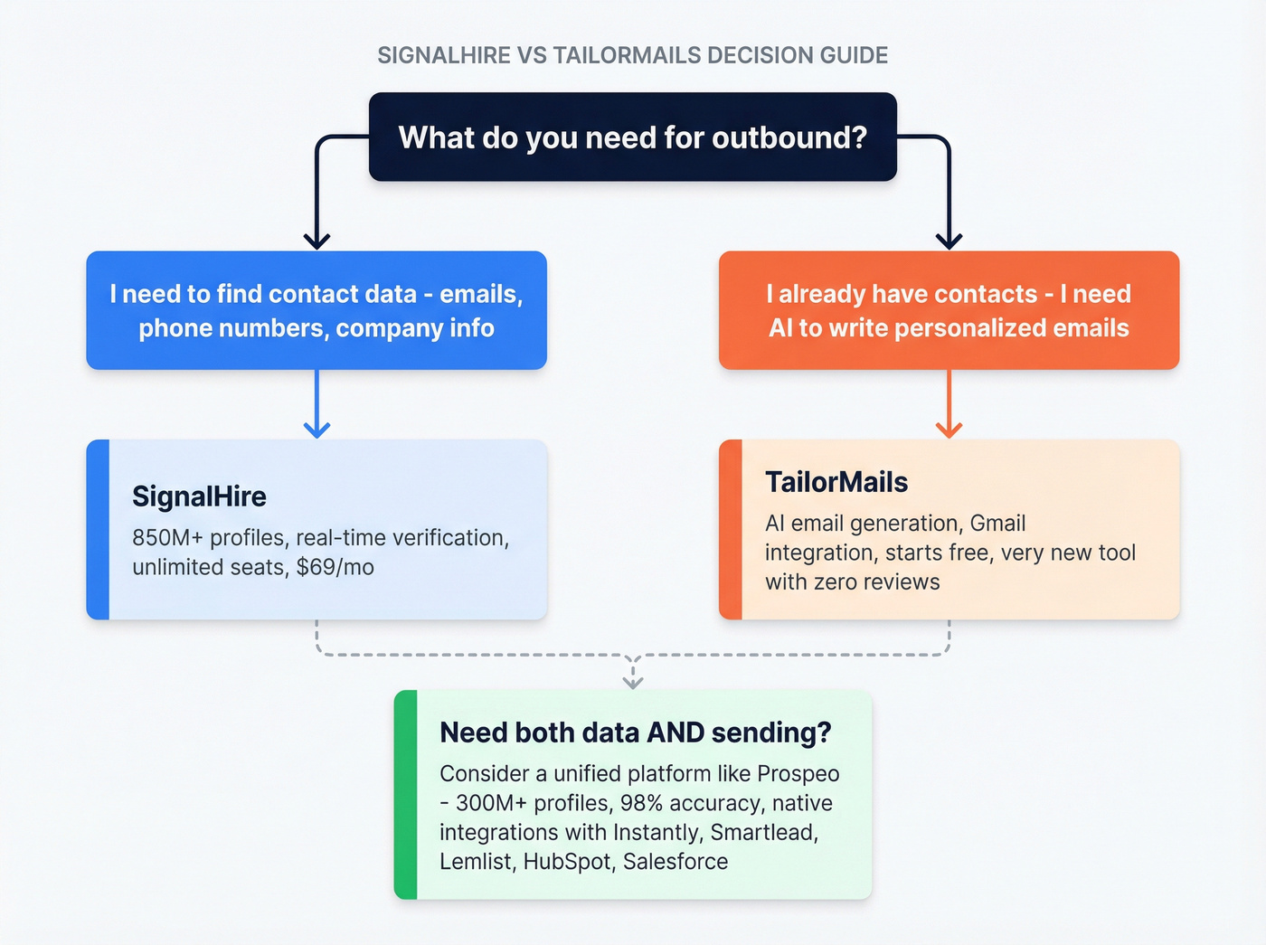 Decision flowchart for choosing SignalHire or TailorMails or both