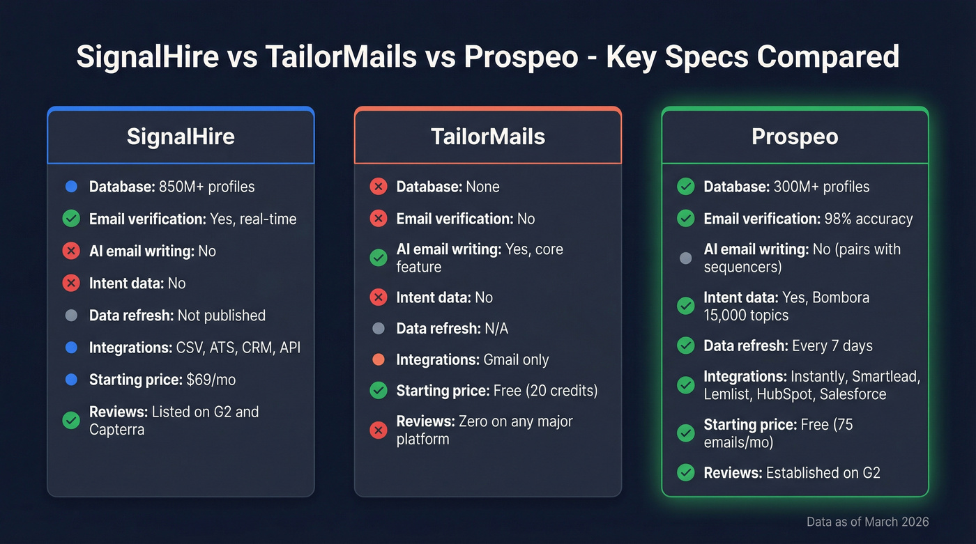 Three-way comparison of SignalHire, TailorMails, and Prospeo key specs