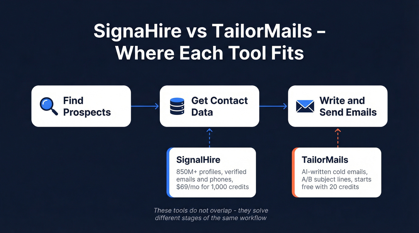 SignalHire vs TailorMails workflow positioning comparison