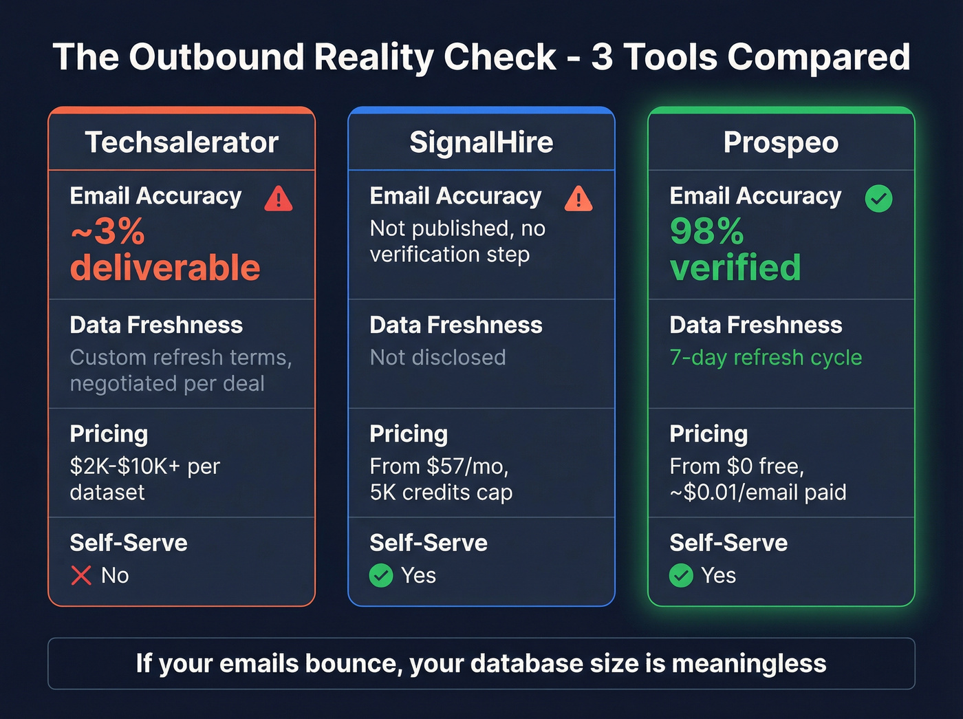 Three-way comparison showing Prospeo vs SignalHire vs Techsalerator on key outbound metrics