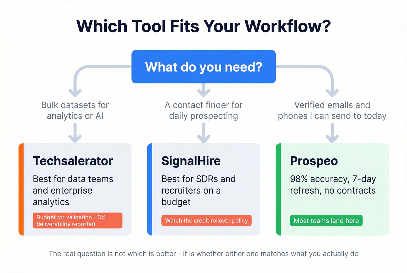 Decision flowchart for choosing between SignalHire, Techsalerator, and Prospeo