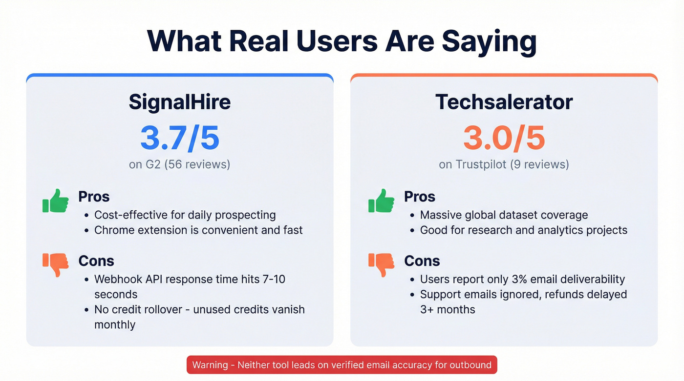 User review sentiment stats for SignalHire and Techsalerator