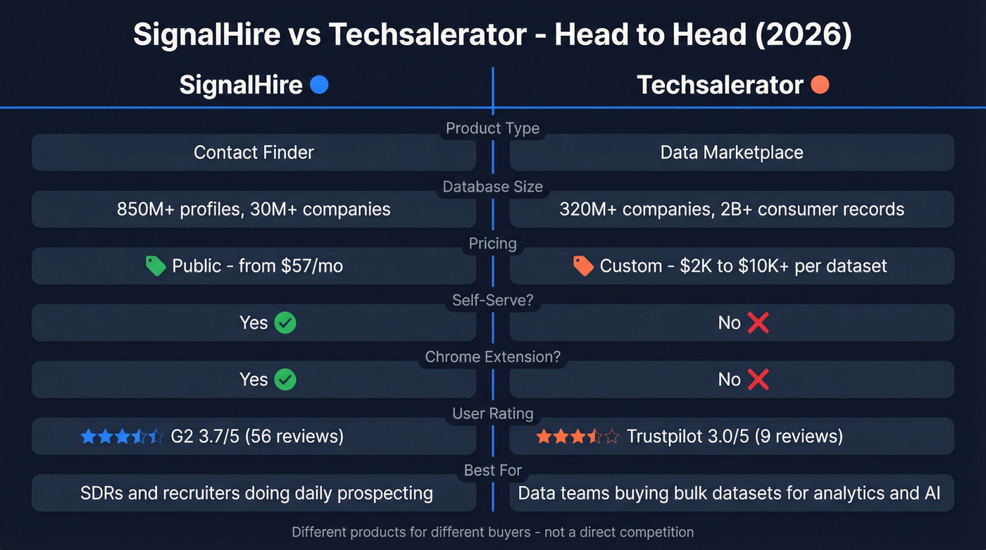SignalHire vs Techsalerator head-to-head feature comparison diagram