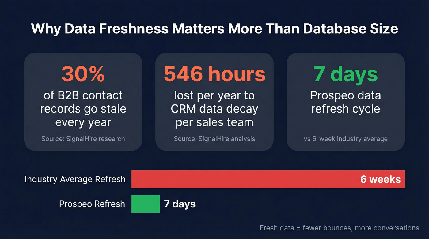 B2B data decay stats and freshness comparison card