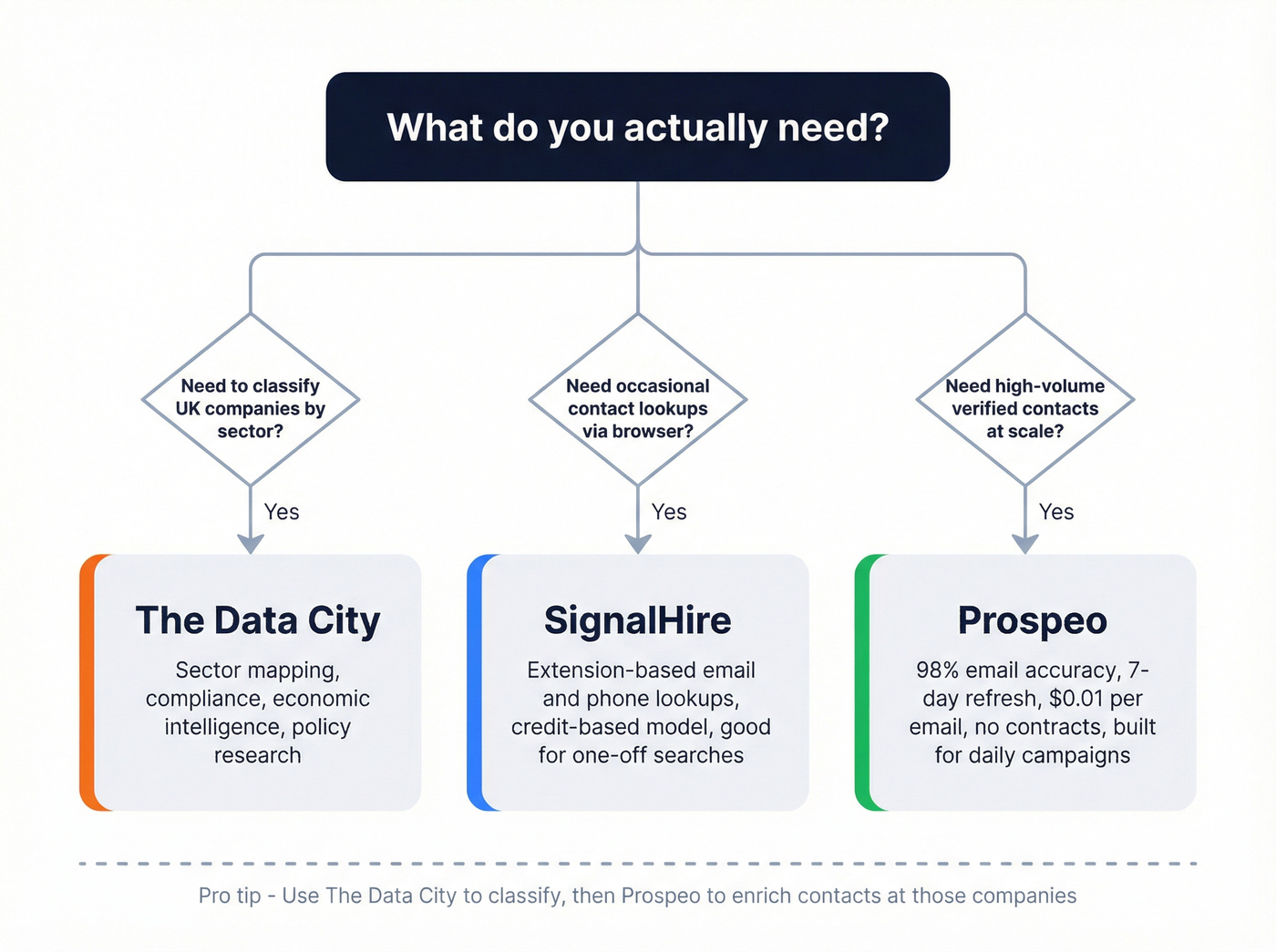 Decision flowchart for choosing SignalHire, The Data City, or Prospeo