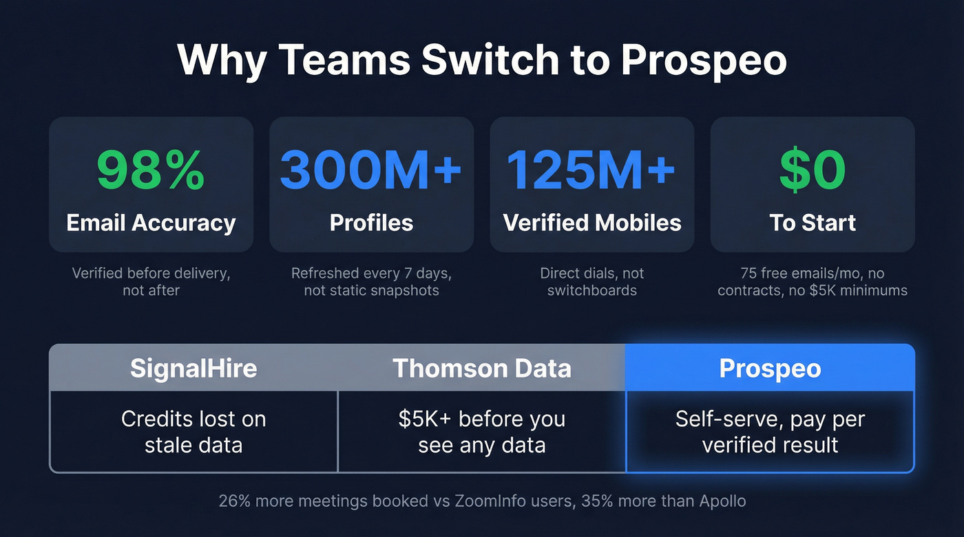 Prospeo key stats and advantages highlight card