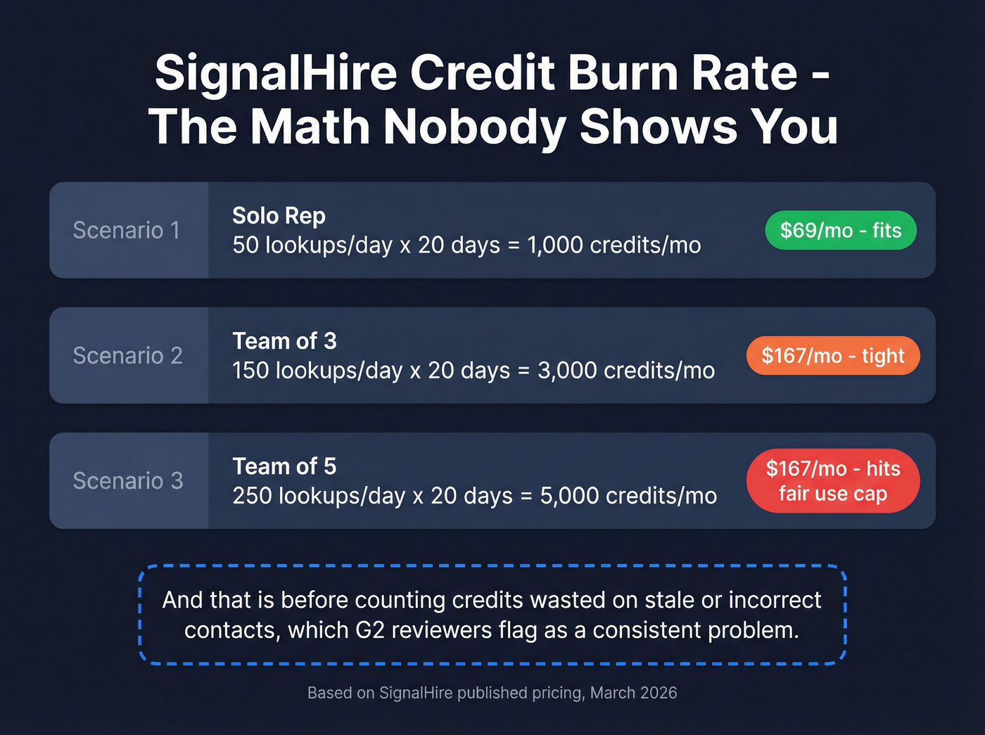 SignalHire credit burn rate calculator for teams