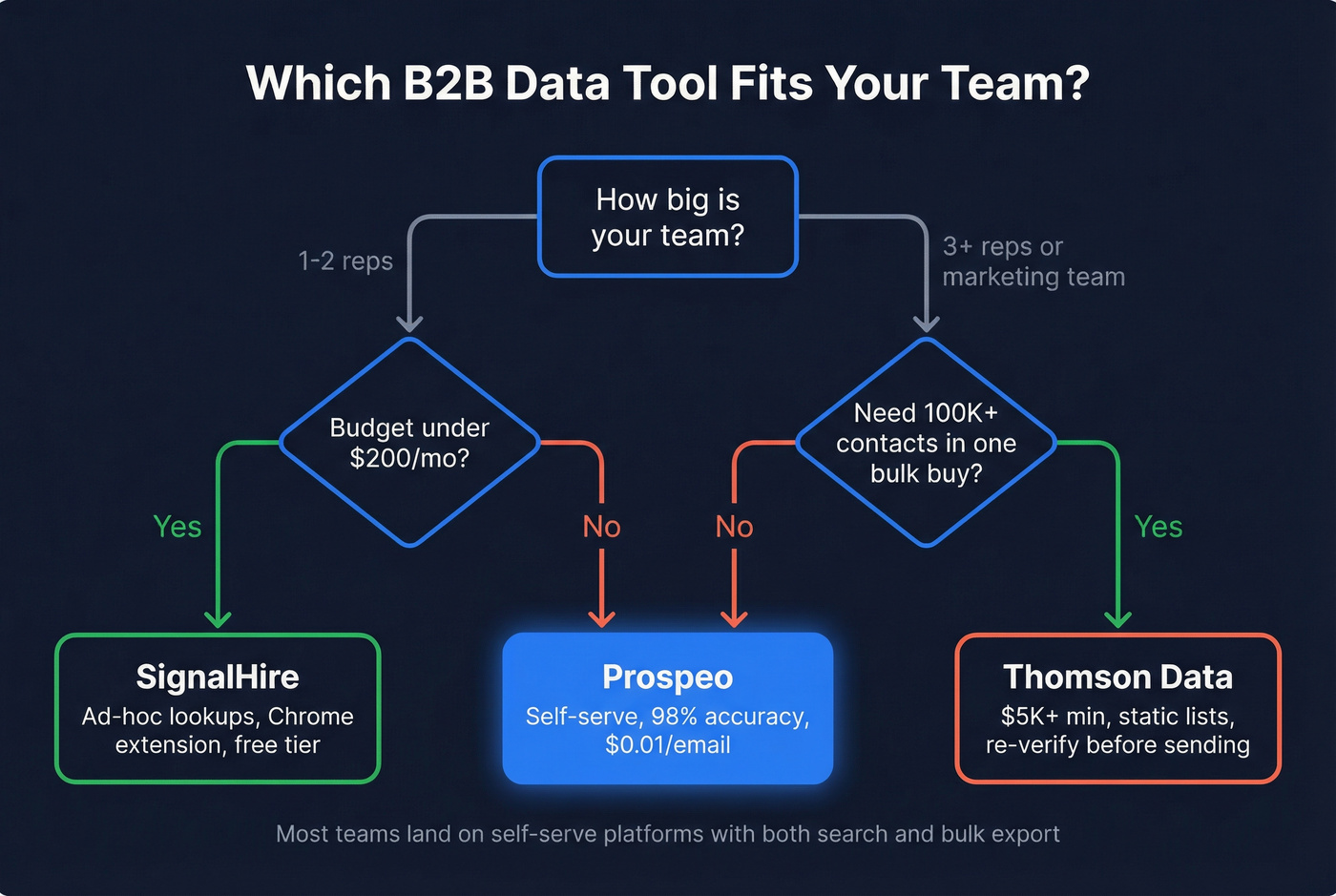 Decision flowchart for choosing SignalHire, Thomson Data, or Prospeo