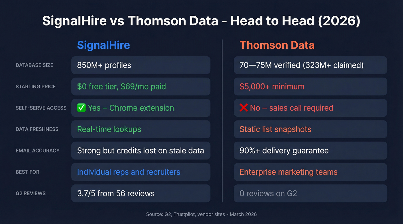 SignalHire vs Thomson Data head-to-head comparison diagram