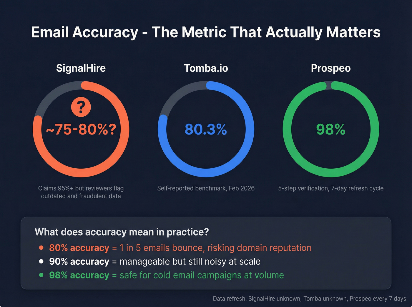 Email accuracy comparison across SignalHire Tomba and Prospeo