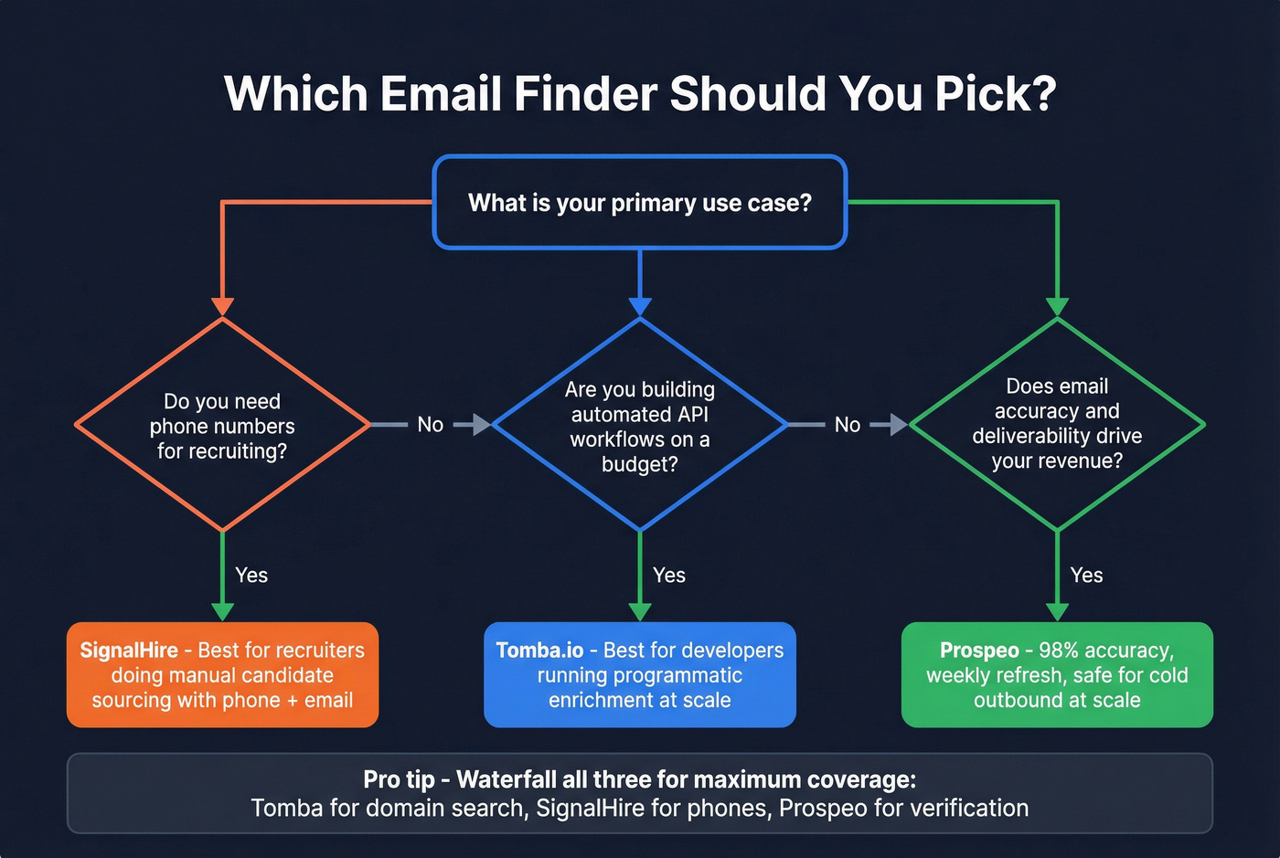 Decision flowchart for choosing between SignalHire Tomba and Prospeo