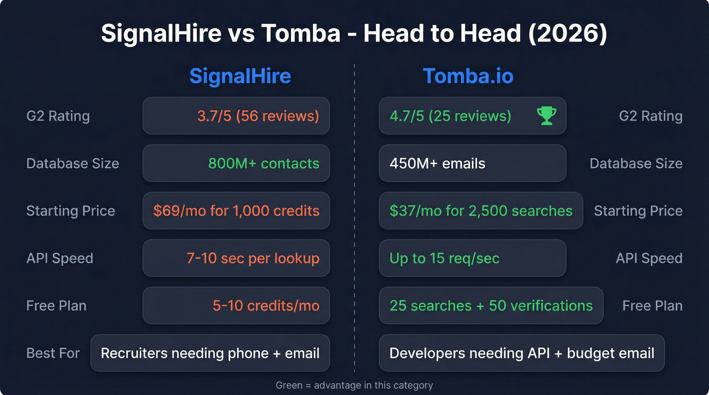 SignalHire vs Tomba head-to-head feature comparison diagram