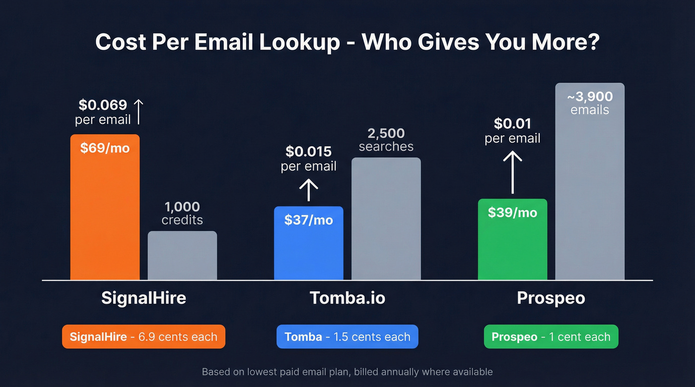 Pricing comparison showing cost per email lookup across tools