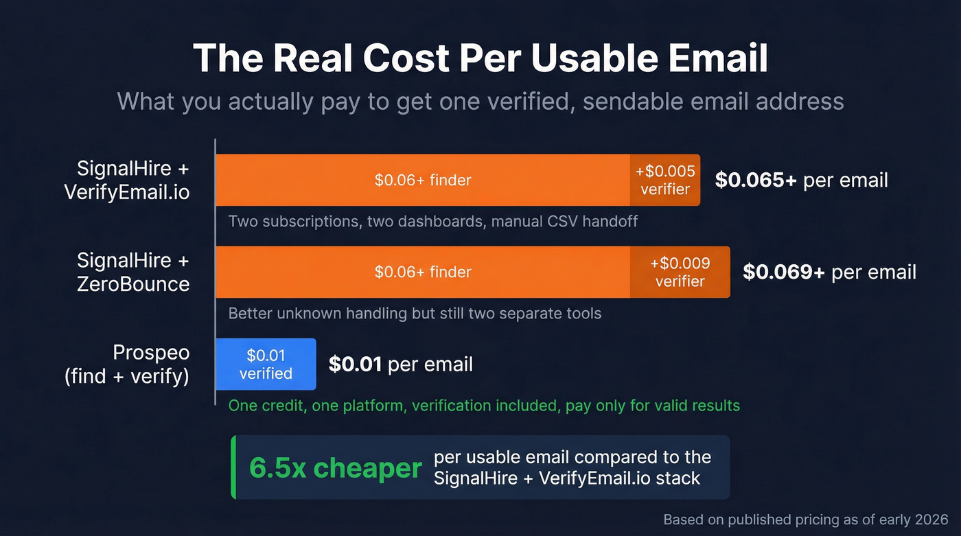 Cost comparison showing two-tool stack vs single platform per email