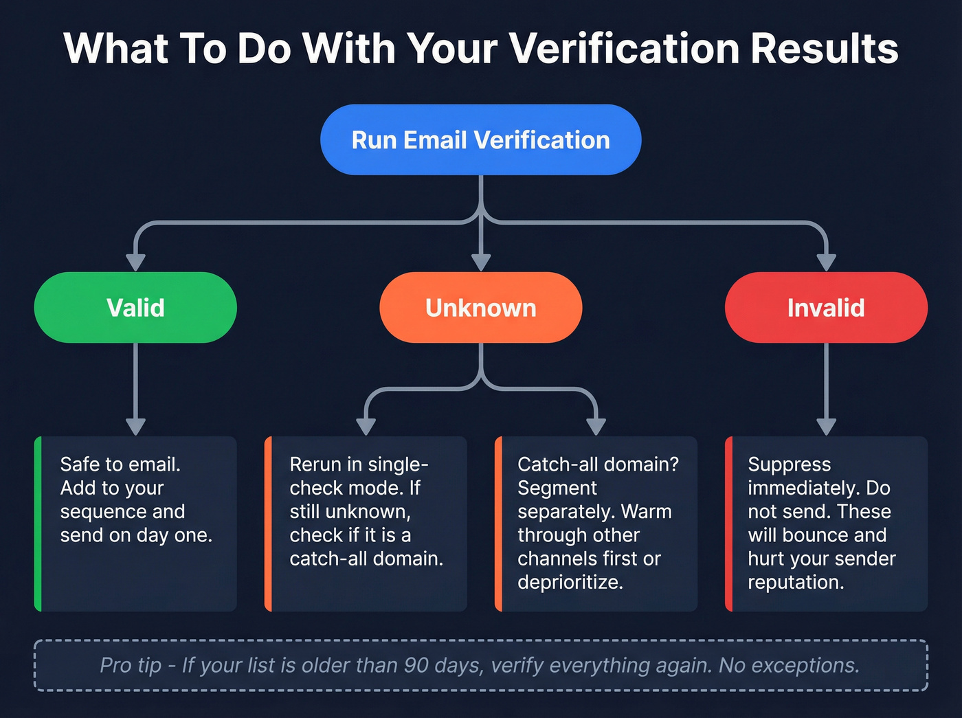 Email verification results decision tree for handling outcomes