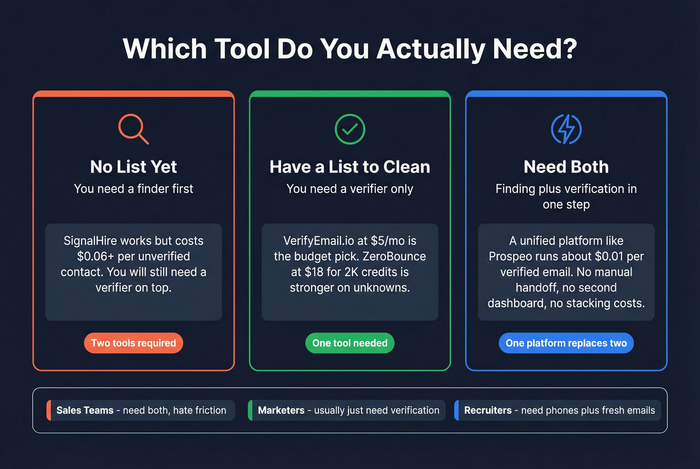 Decision guide showing which tool fits each team scenario
