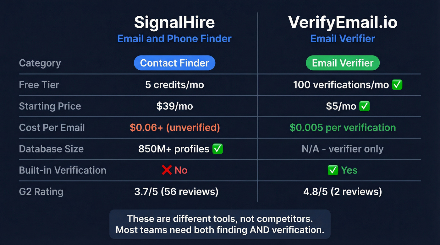 SignalHire vs VerifyEmail.io head-to-head comparison diagram