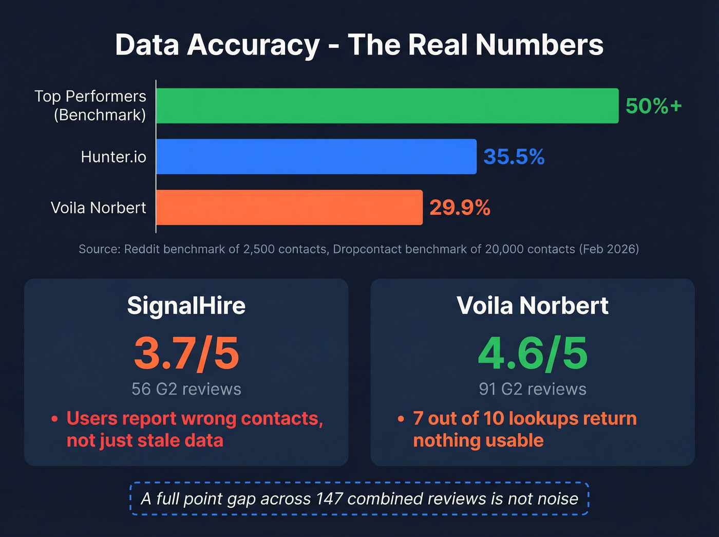 Email accuracy benchmark results for SignalHire and Voila Norbert