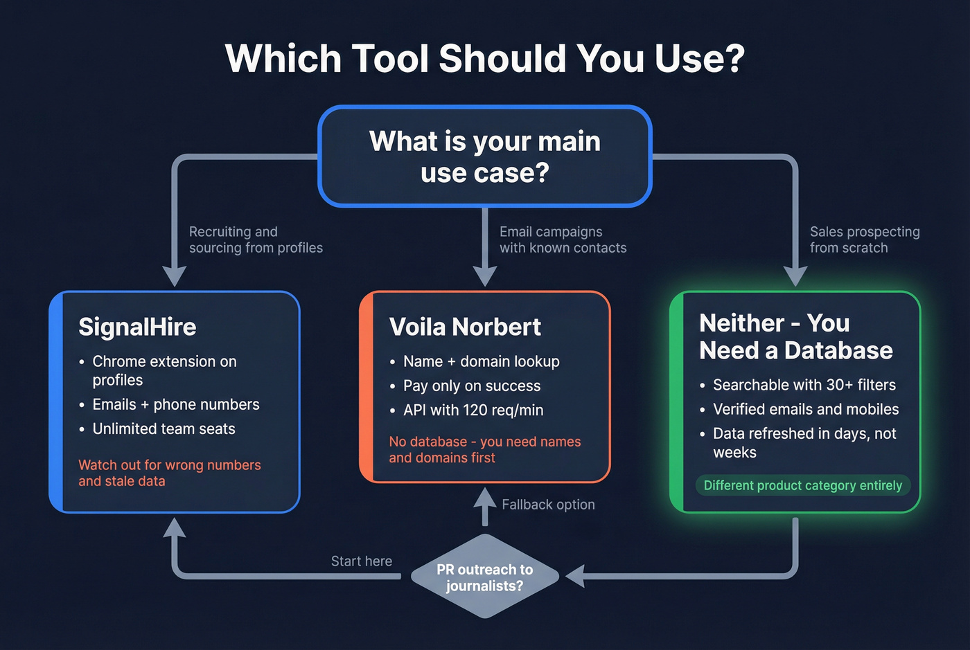 Decision flowchart for choosing SignalHire vs Voila Norbert