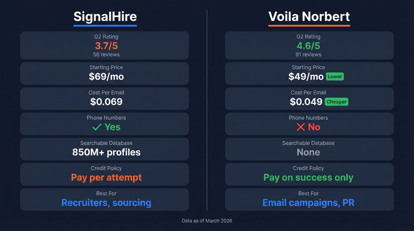 SignalHire vs Voila Norbert feature comparison diagram