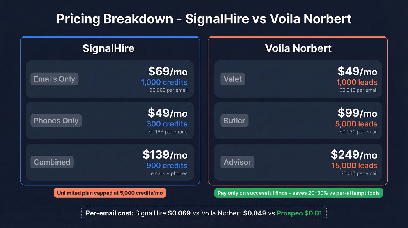 SignalHire vs Voila Norbert pricing tiers comparison