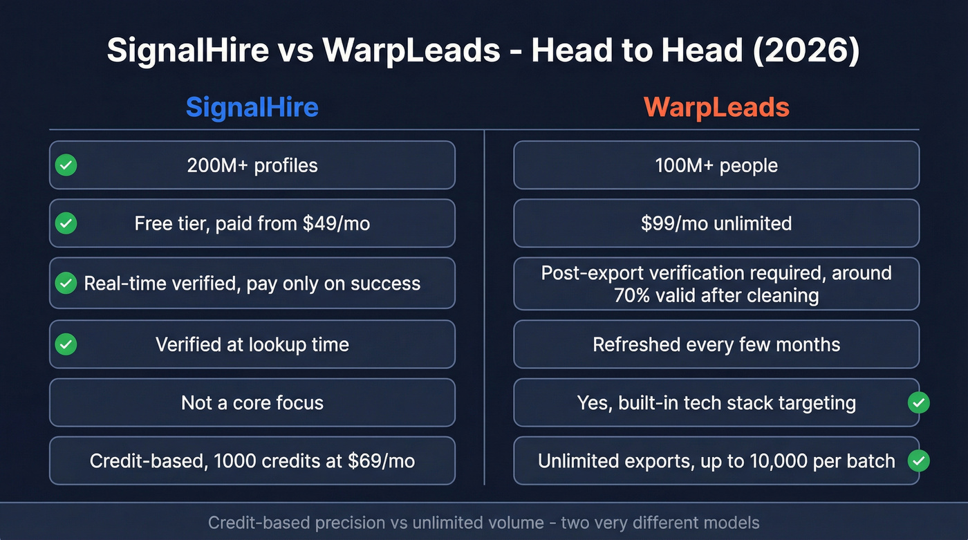 SignalHire vs WarpLeads head-to-head feature comparison diagram
