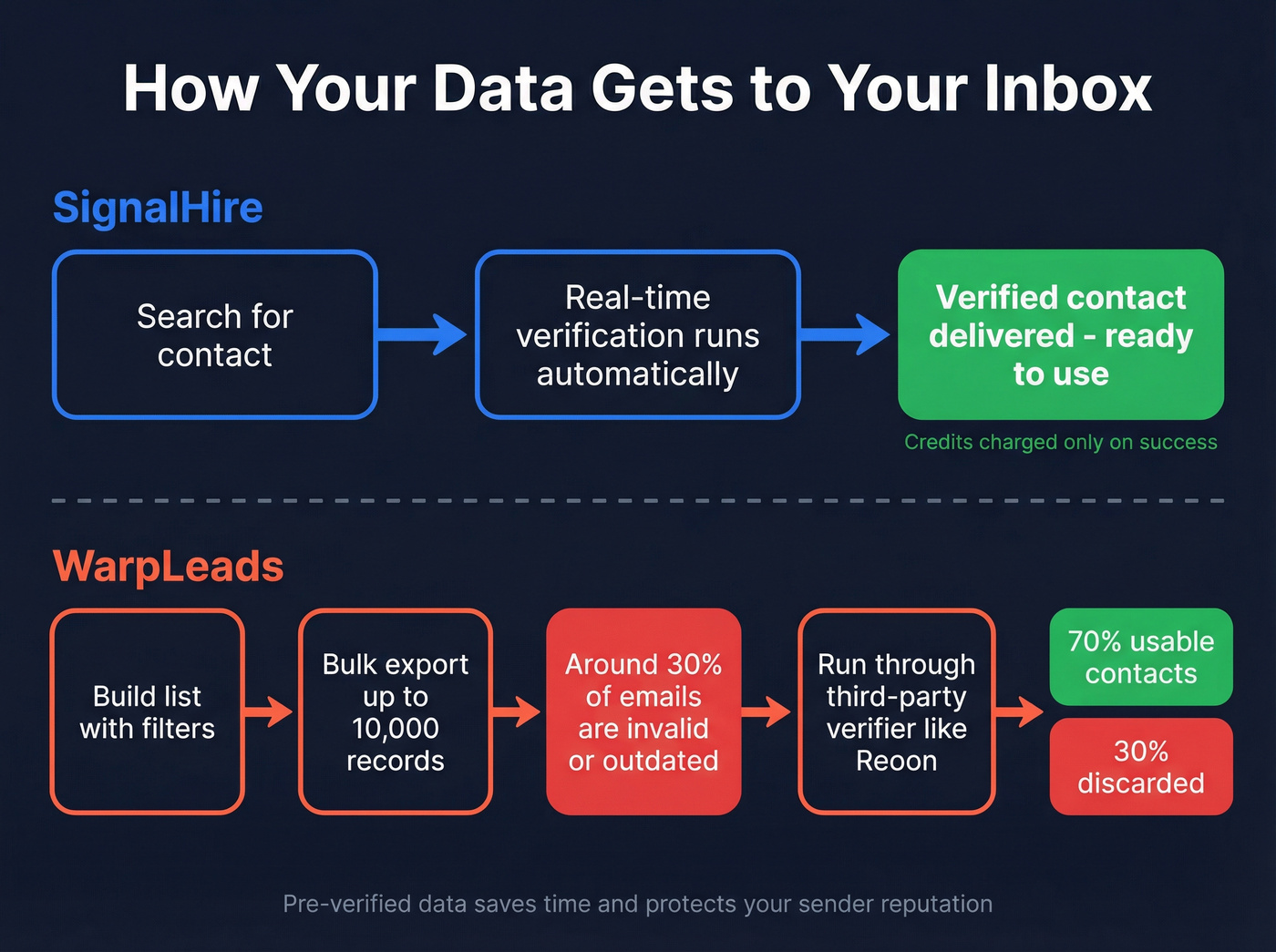 Data quality workflow comparison between SignalHire and WarpLeads