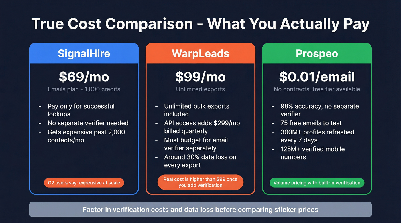Pricing comparison breakdown for SignalHire vs WarpLeads vs Prospeo