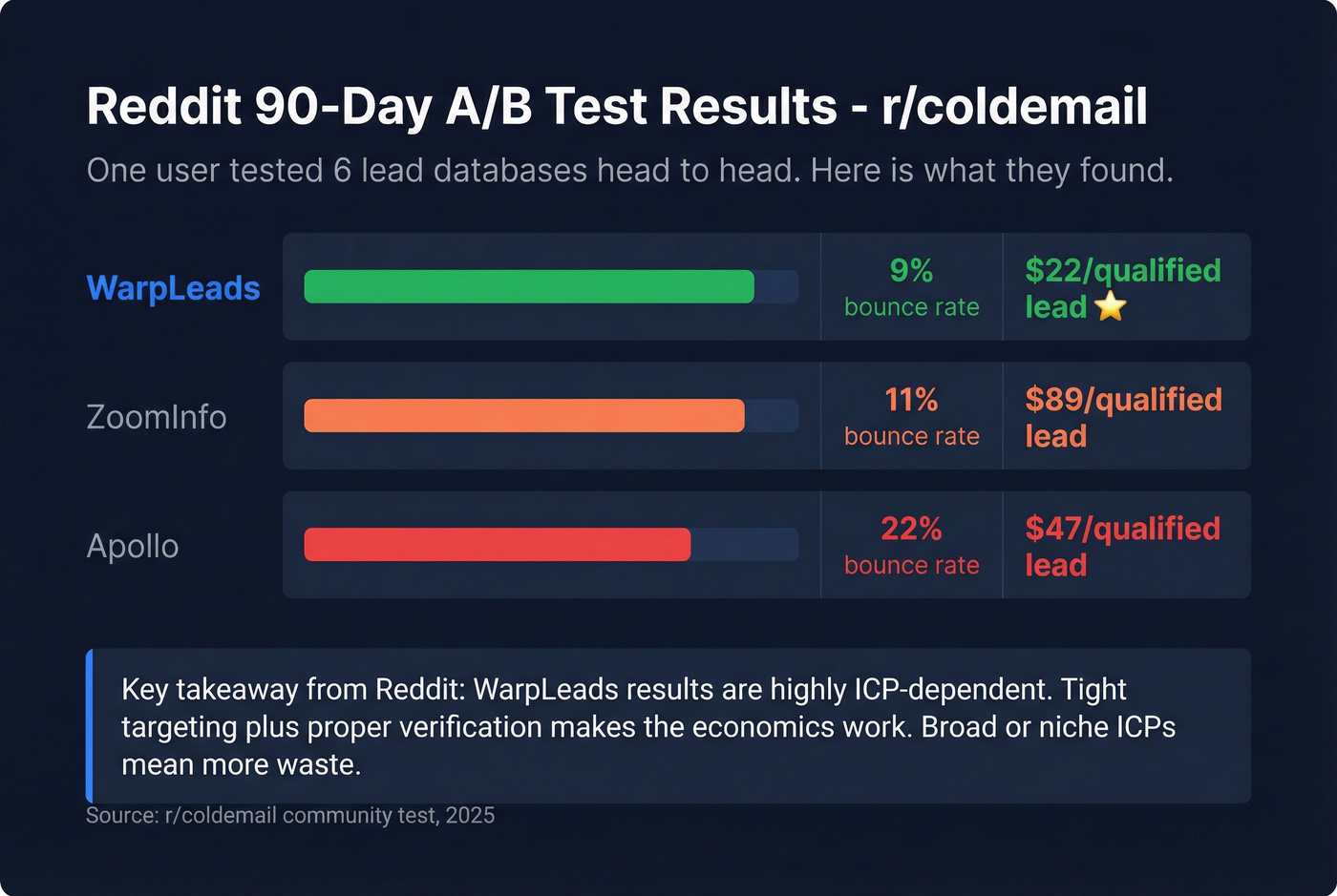 Reddit user data showing WarpLeads 90-day A/B test results