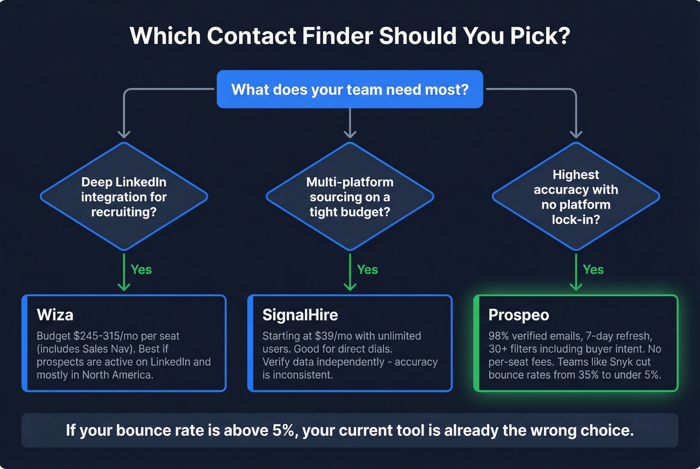 Decision tree for choosing the right contact finder