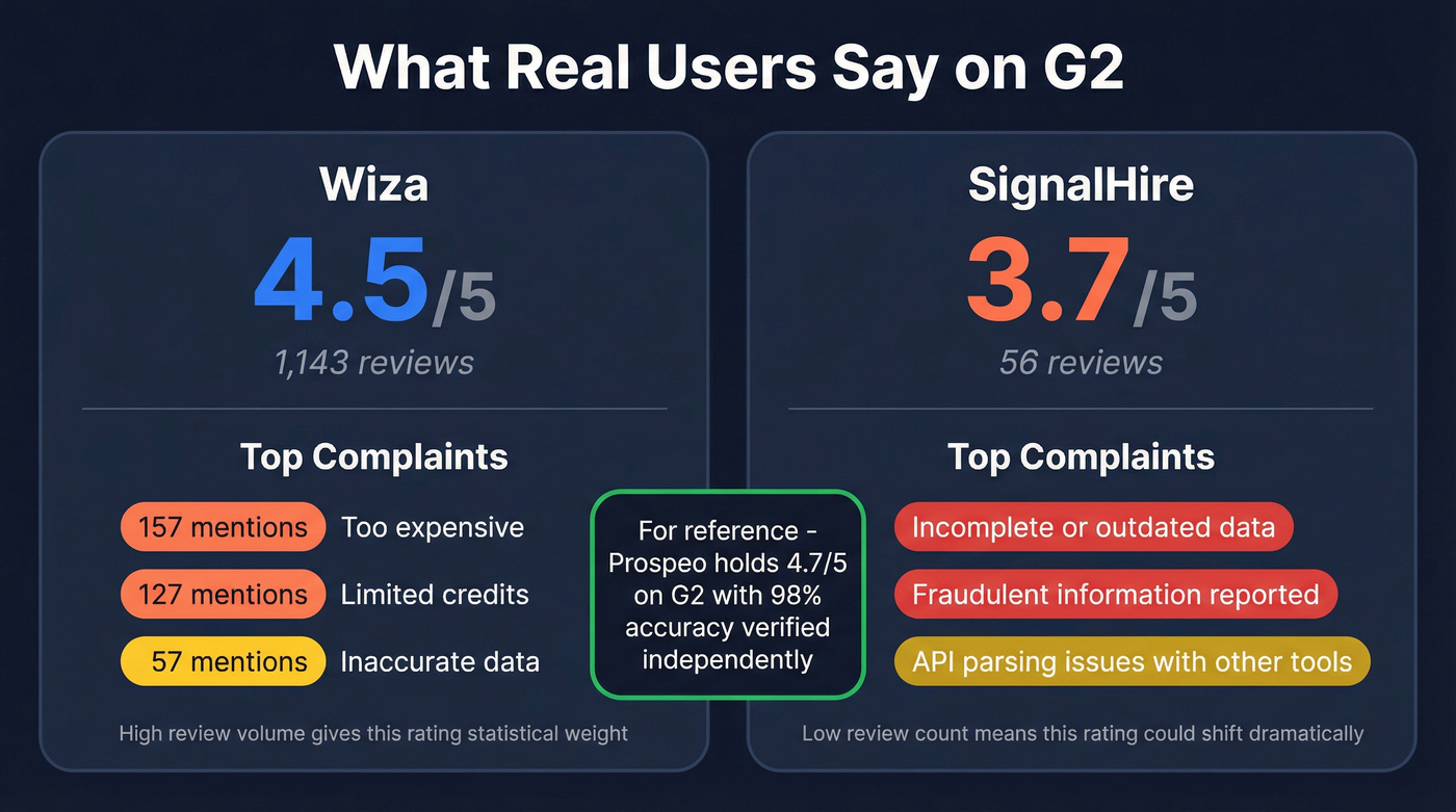 G2 review ratings and top complaints side by side