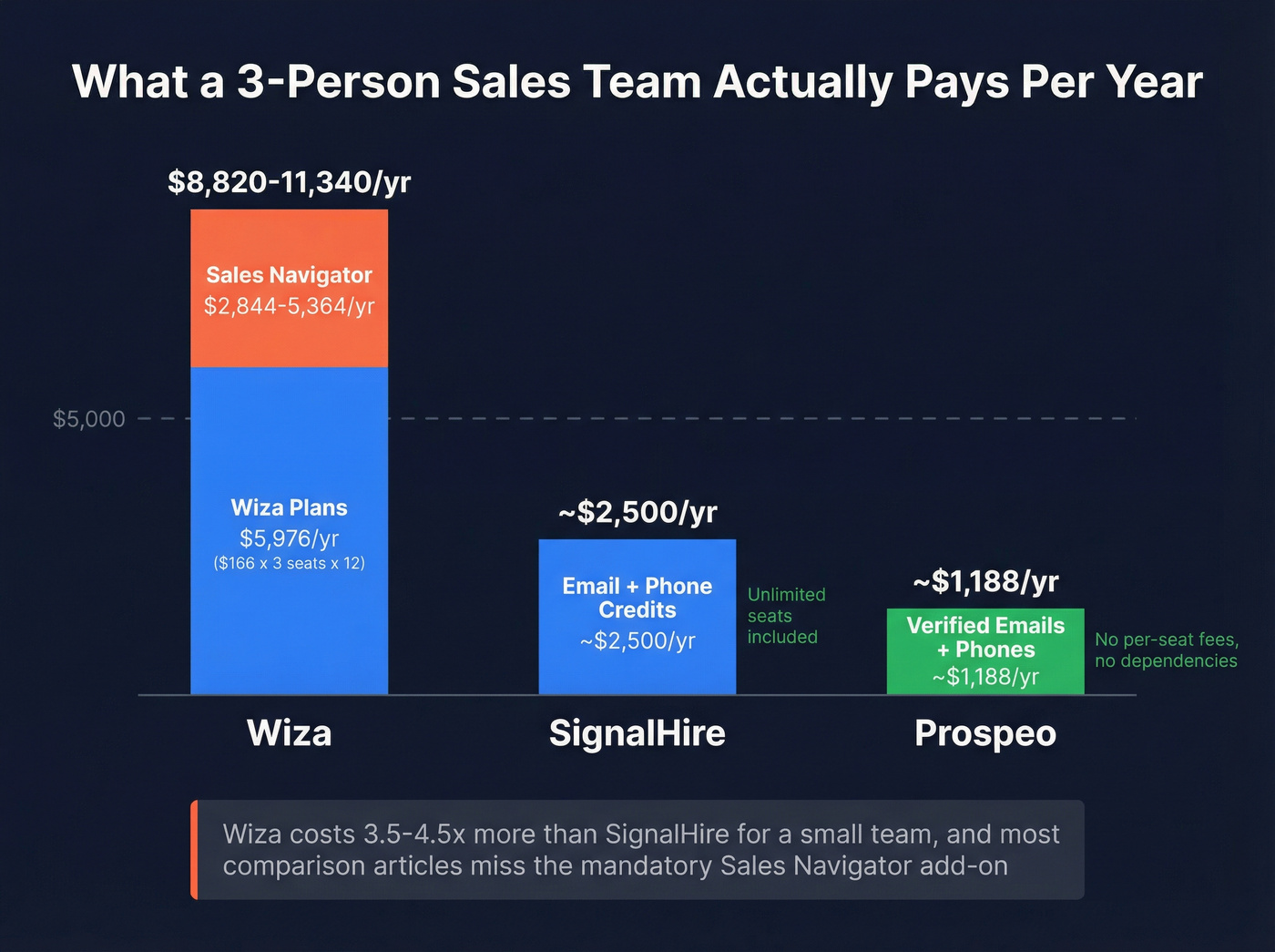 True annual cost comparison for a 3-person sales team
