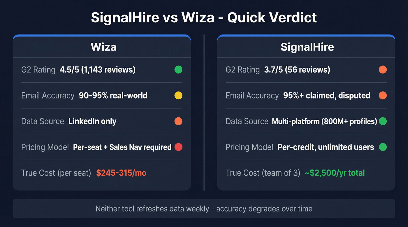 SignalHire vs Wiza head-to-head comparison overview