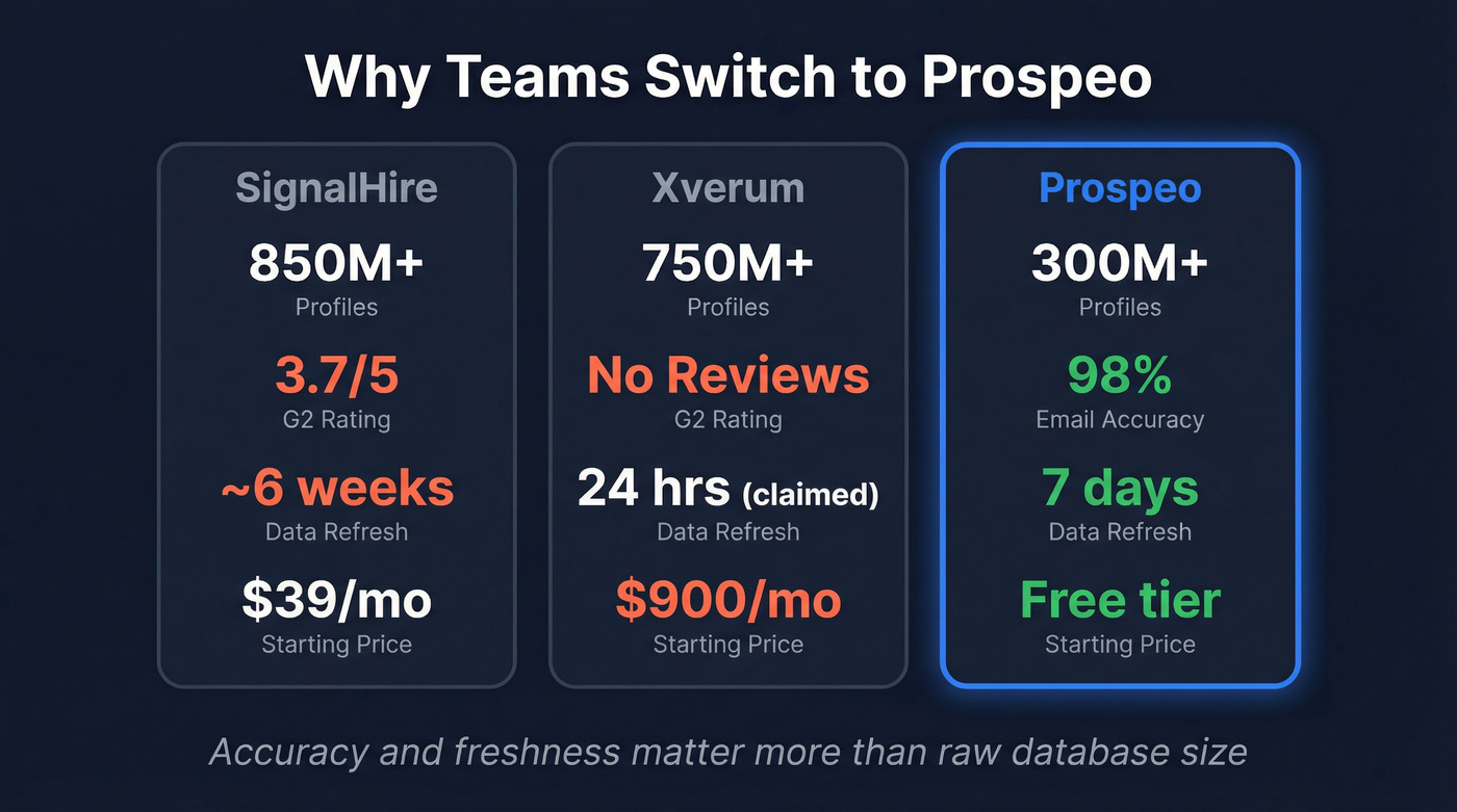 Prospeo key stats comparison against SignalHire and Xverum