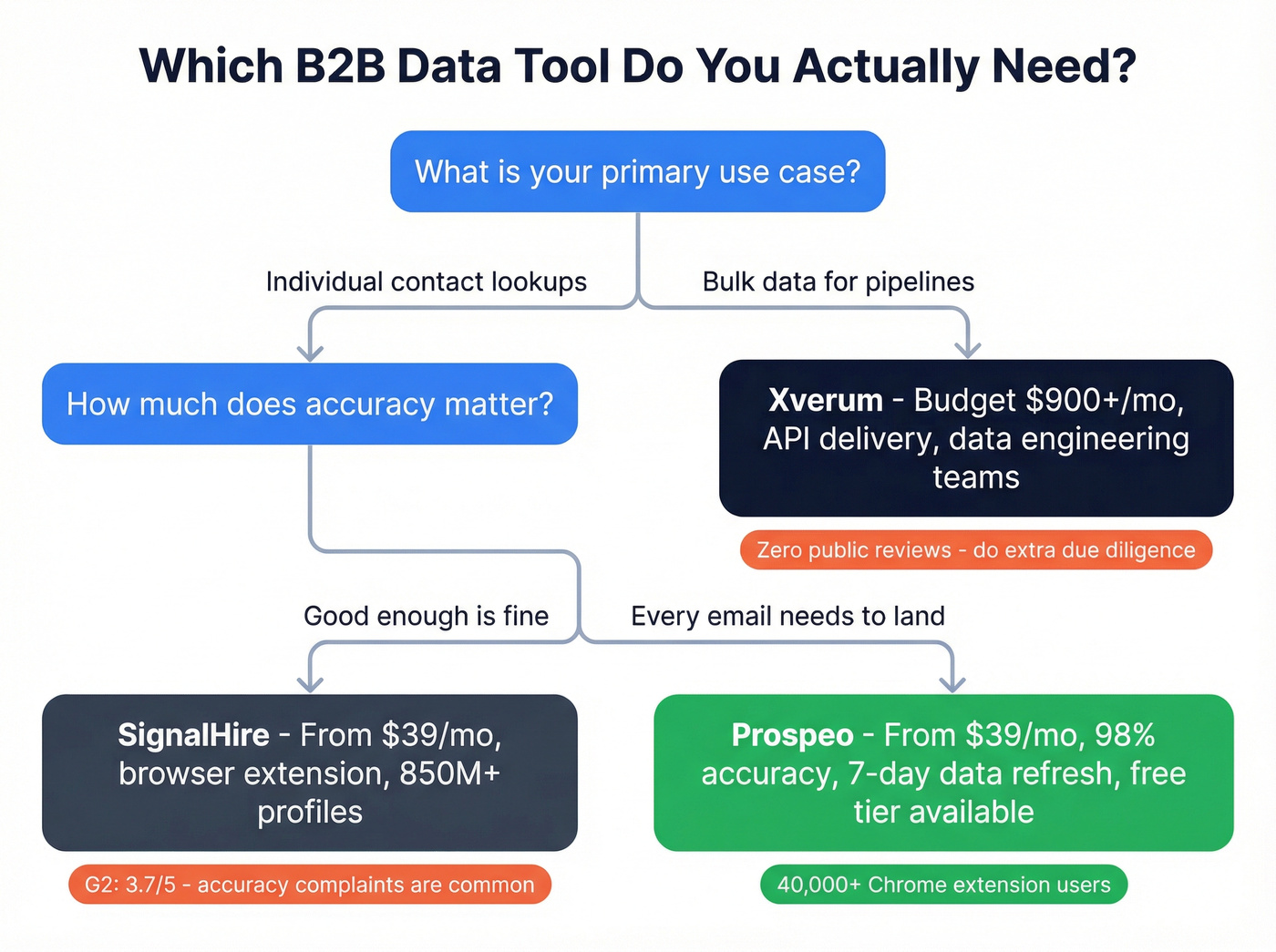 Decision flowchart for choosing SignalHire, Xverum, or Prospeo