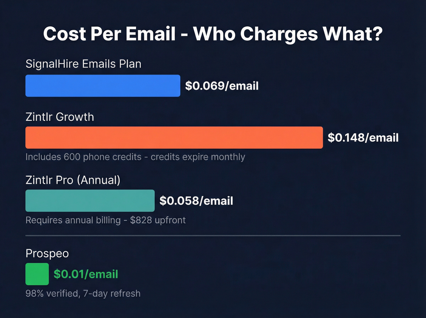 Cost per email comparison bar chart three tools