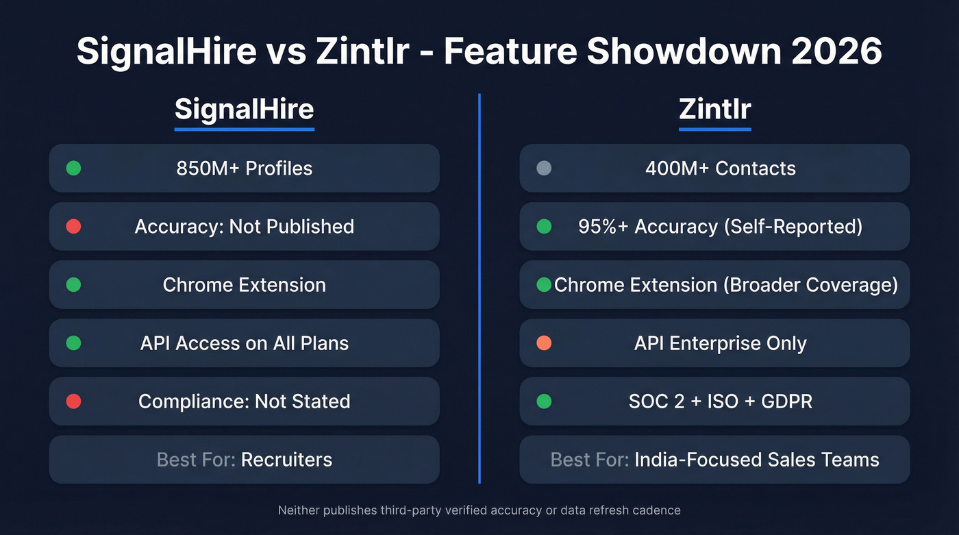 SignalHire vs Zintlr feature comparison side by side