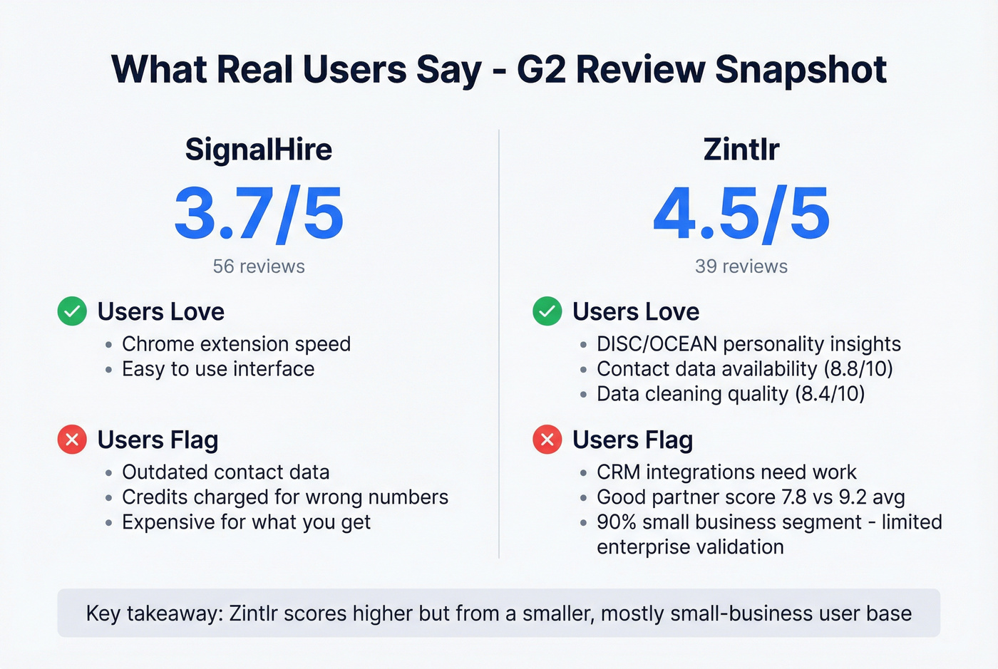 User satisfaction scores SignalHire vs Zintlr G2 reviews