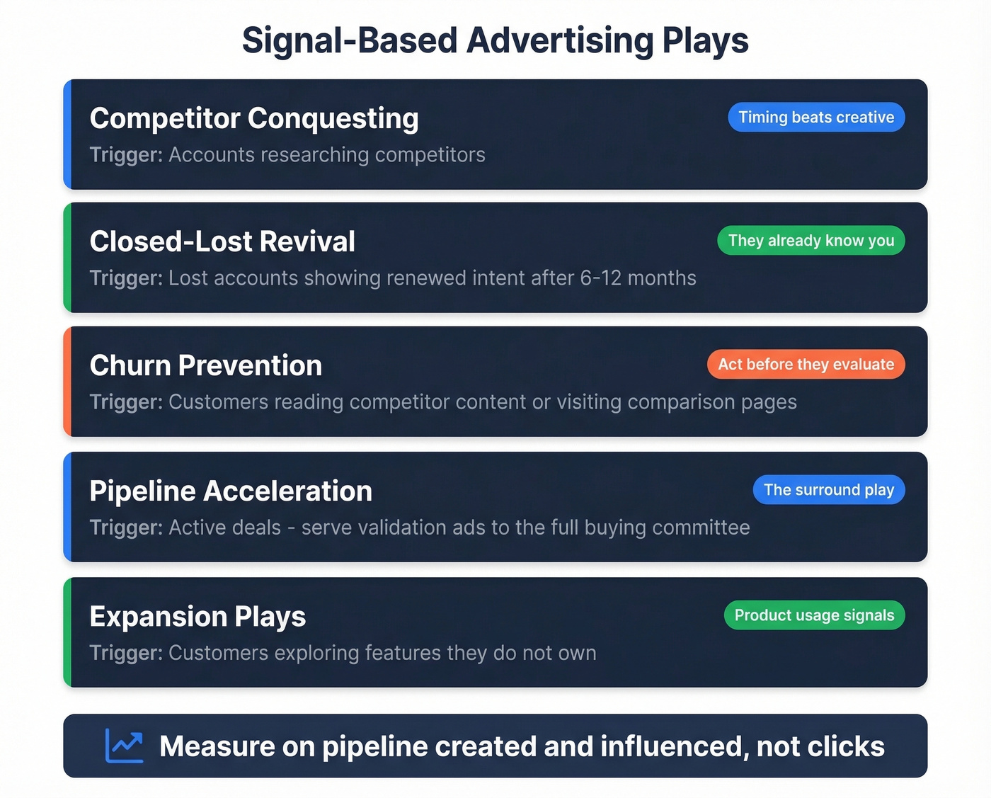 Five signal-based advertising plays with triggers and timing