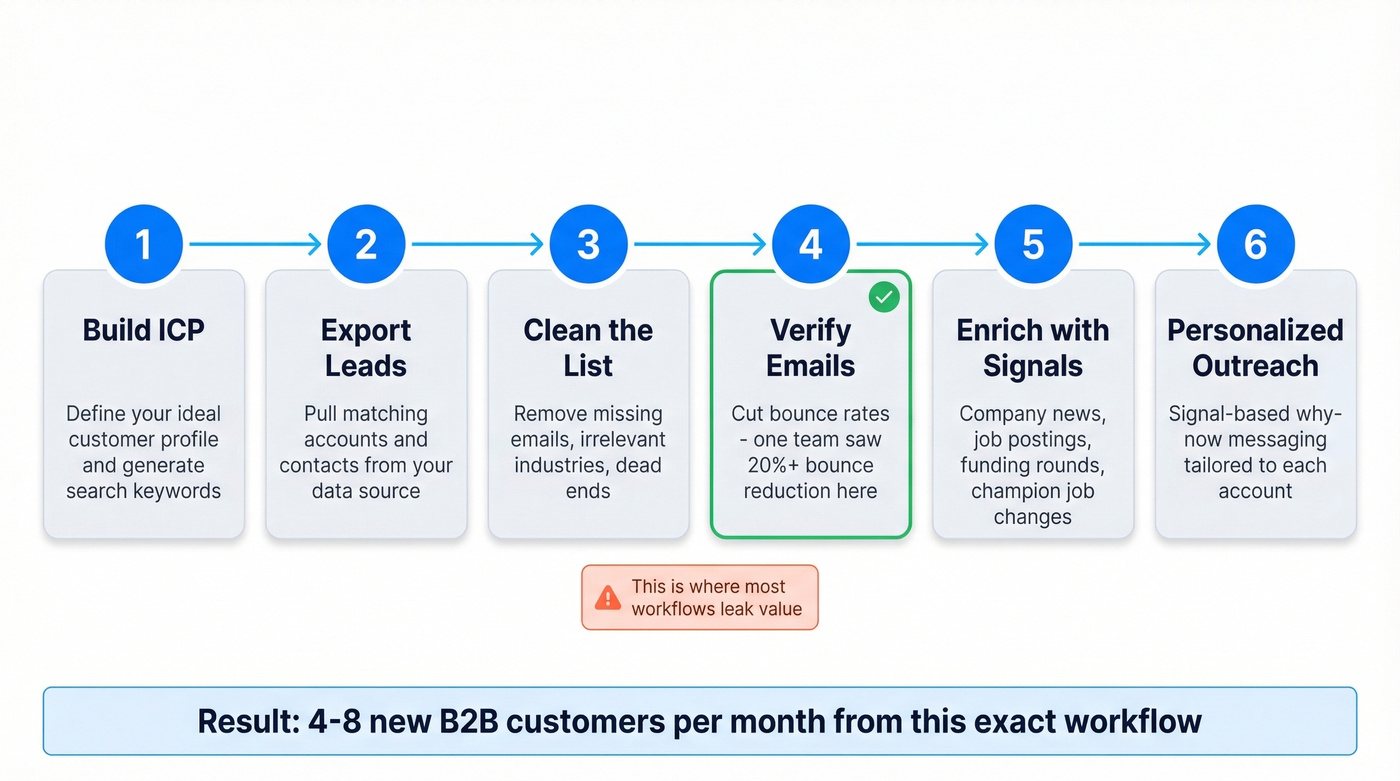 Six-step real-world signal-based outreach workflow