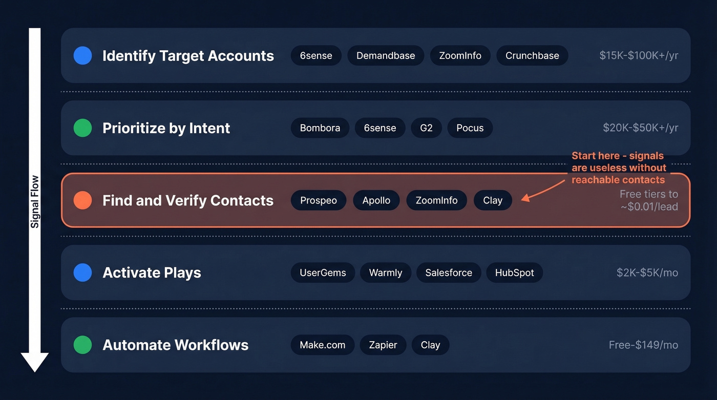 Signal-based marketing tech stack organized by job