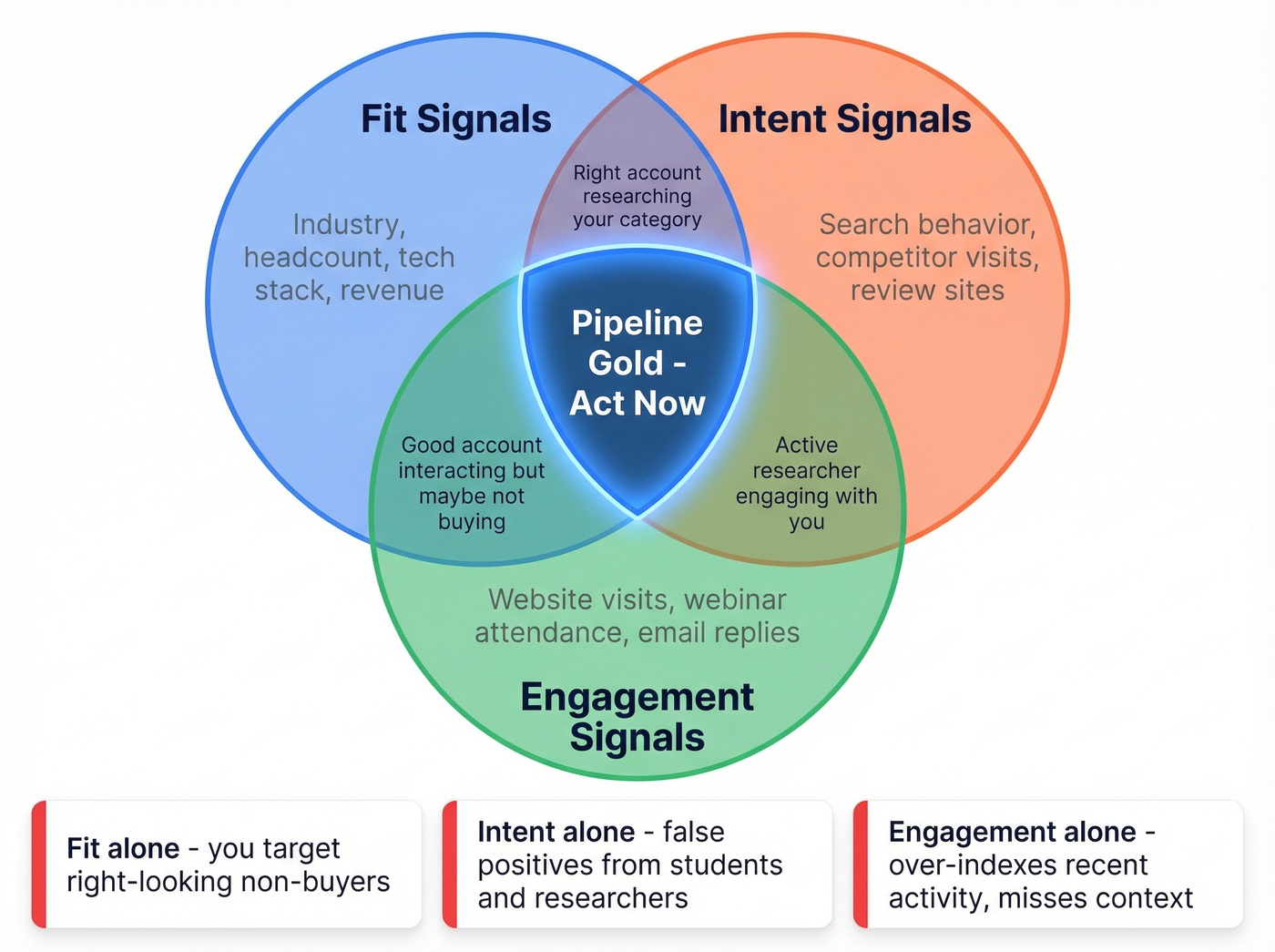 Three signal types with overlap and risk zones