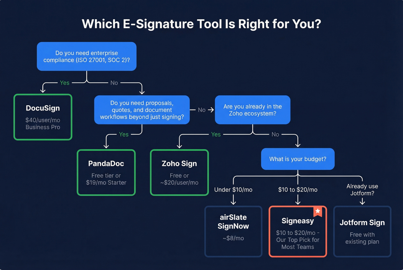 Decision flowchart for choosing the right e-signature tool